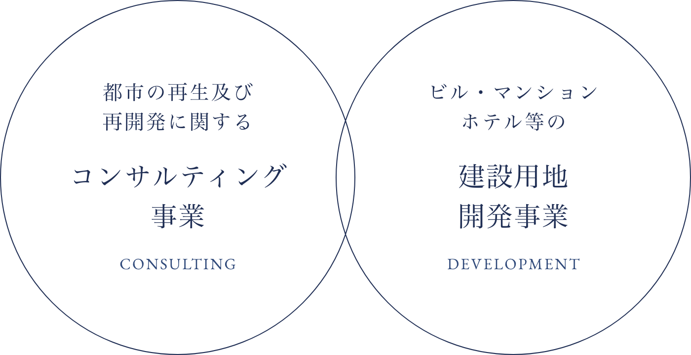 都市の再生及び再開発に関するコンサルティング事業・ビル・マンションホテル等の建設用地開発事業